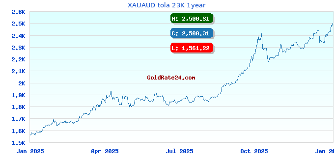XAUAUD tola 23K 1year