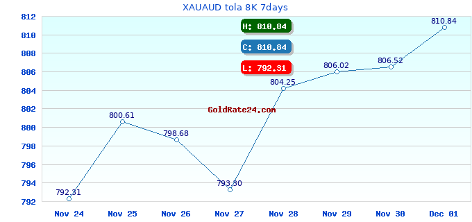 XAUAUD tola 8K 7days