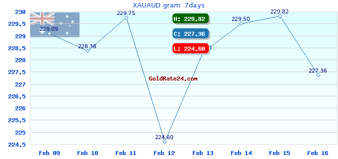 XAUAUD gram  7days