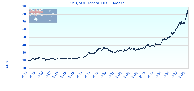 XAU/AUD /gram 10K 10years