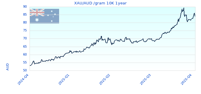 XAU/AUD /gram 10K 1year
