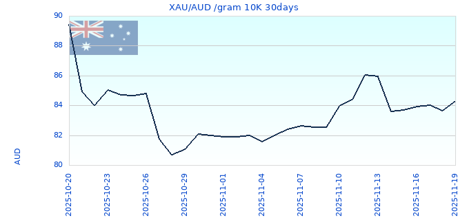 XAU/AUD /gram 10K 30days