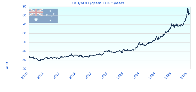 XAU/AUD /gram 10K 5years