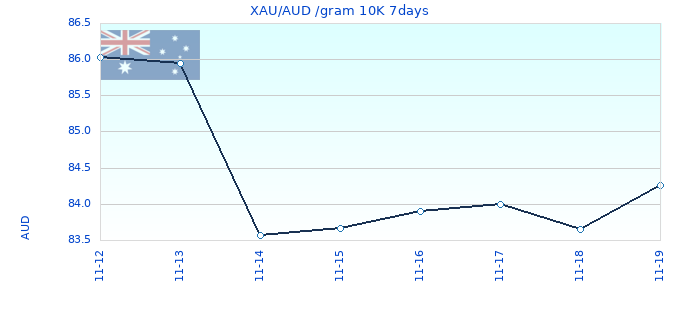 XAU/AUD /gram 10K 7days