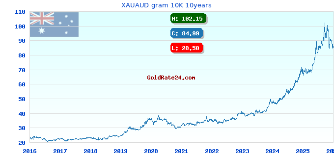 XAUAUD gram 10K 10years