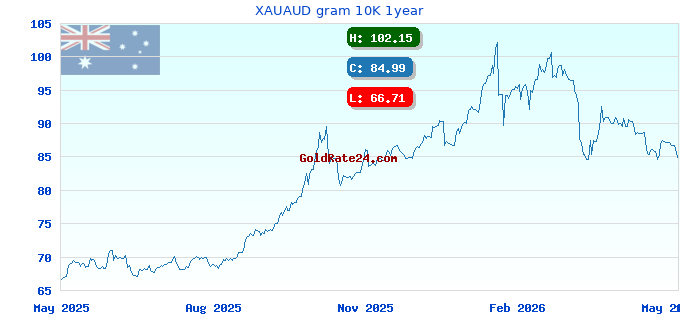 XAUAUD gram 10K 1year