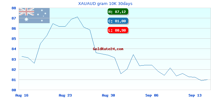 XAUAUD gram 10K 30days