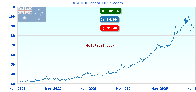 XAUAUD gram 10K 5years