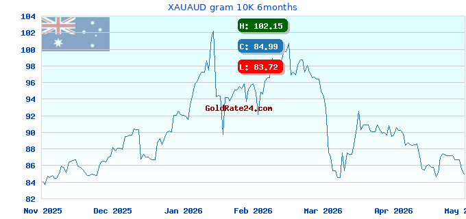 XAUAUD gram 10K 6months