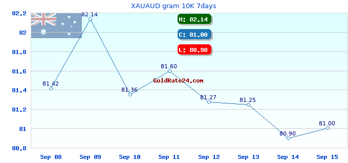 XAUAUD gram 10K 7days