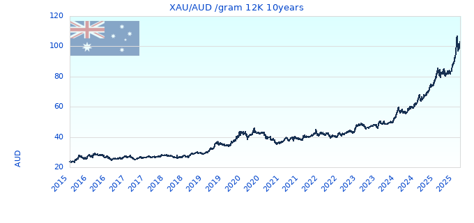 XAU/AUD /gram 12K 10years