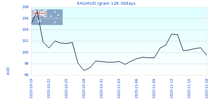 XAU/AUD /gram 12K 30days