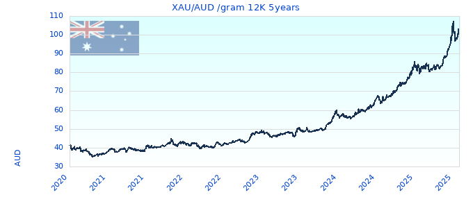 XAU/AUD /gram 12K 5years