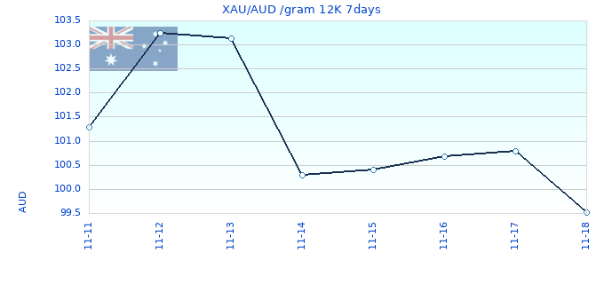 XAU/AUD /gram 12K 7days