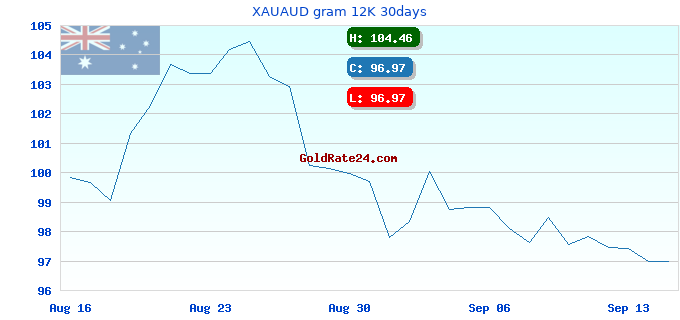 XAUAUD gram 12K 30days
