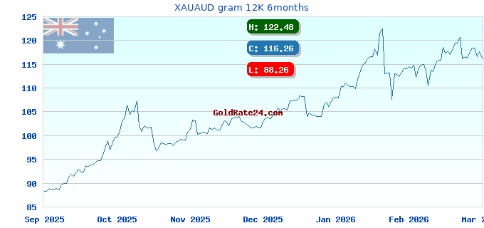 XAUAUD gram 12K 6months