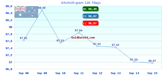 XAUAUD gram 12K 7days
