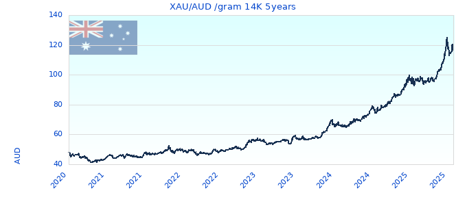 XAU/AUD /gram 14K 5years