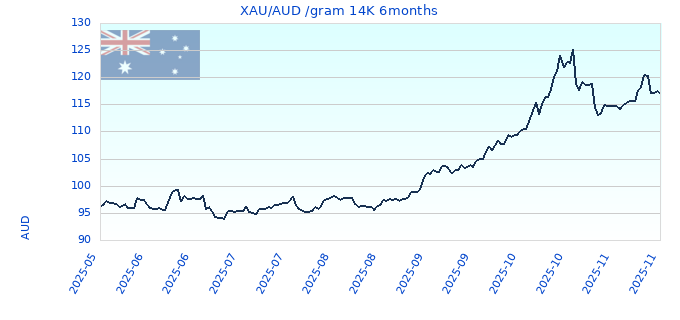 XAU/AUD /gram 14K 6months