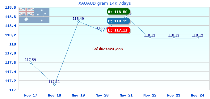 XAUAUD gram 14K 7days