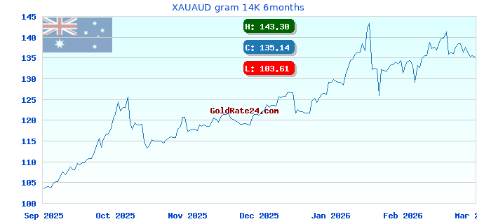 XAUAUD gram 14K 6months