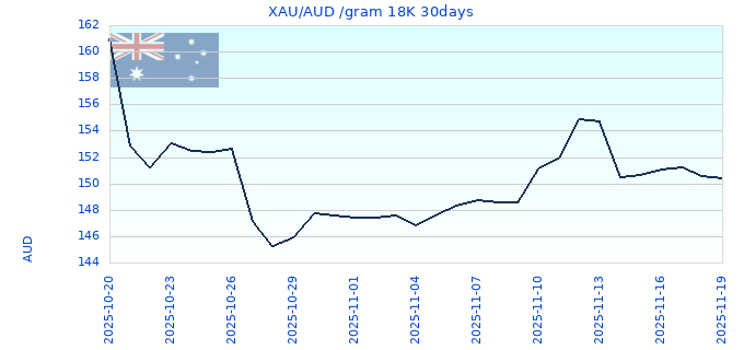 XAU/AUD /gram 18K 30days