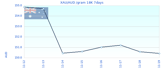 XAU/AUD /gram 18K 7days