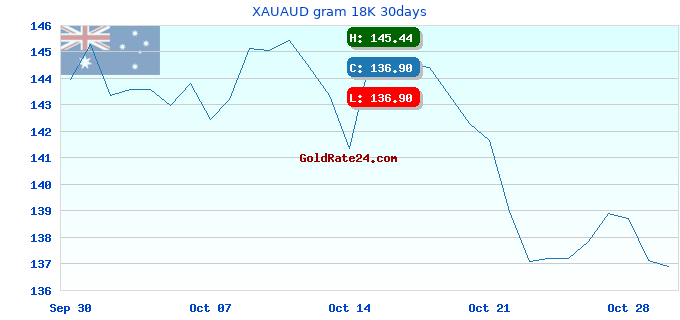 XAUAUD gram 18K 30days