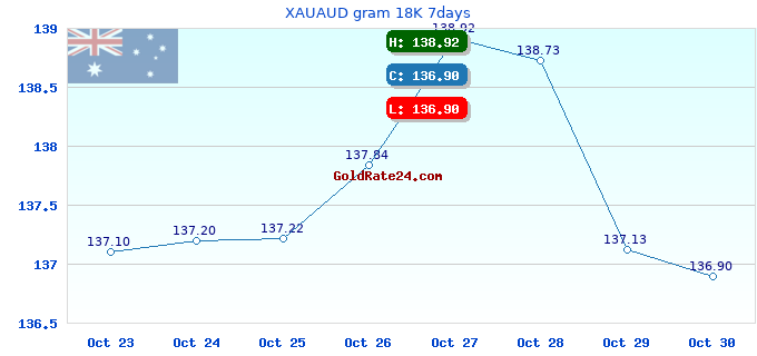 XAUAUD gram 18K 7days