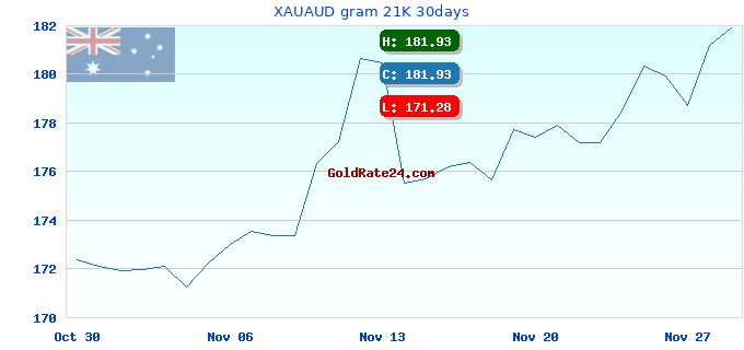 XAUAUD gram 21K 30days