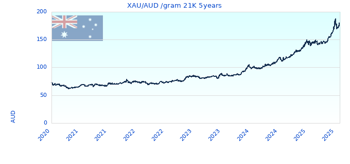 XAU/AUD /gram 21K 5years