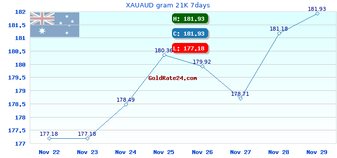 XAUAUD gram 21K 7days