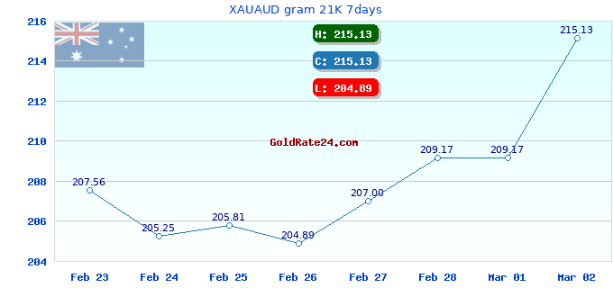 XAUAUD gram 21K 7days