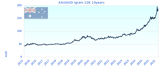 XAU/AUD /gram 22K 10years