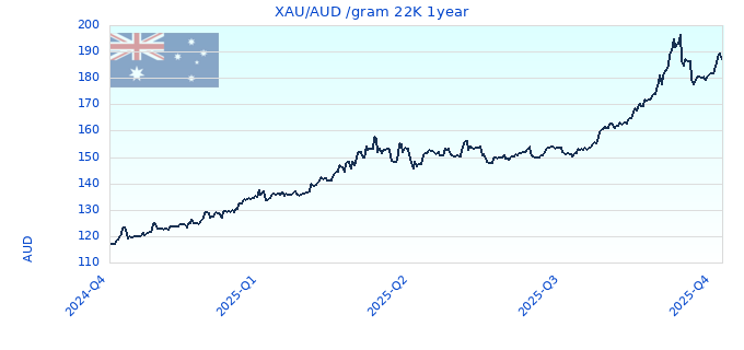 XAU/AUD /gram 22K 1year