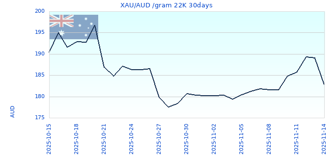 XAU/AUD /gram 22K 30days