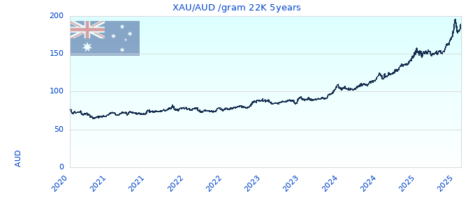XAU/AUD /gram 22K 5years