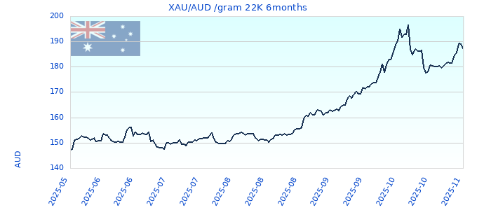 XAU/AUD /gram 22K 6months