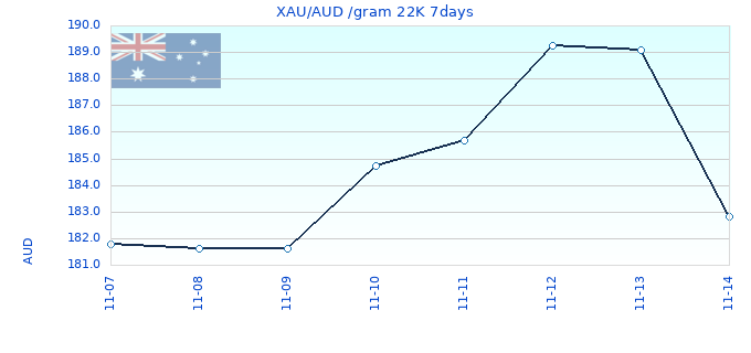 XAU/AUD /gram 22K 7days