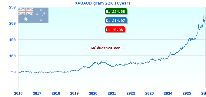 XAUAUD gram 22K 10years