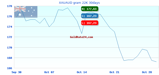 XAUAUD gram 22K 30days