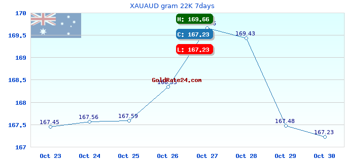 XAUAUD gram 22K 7days
