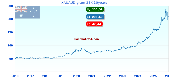XAUAUD gram 23K 10years