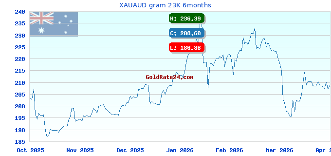 XAUAUD gram 23K 6months