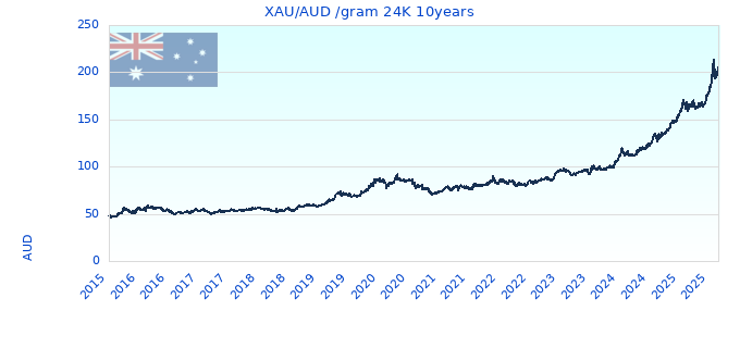 XAU/AUD /gram 24K 10years