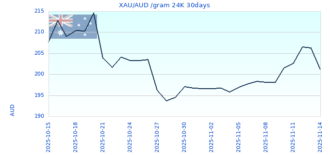 XAU/AUD /gram 24K 30days