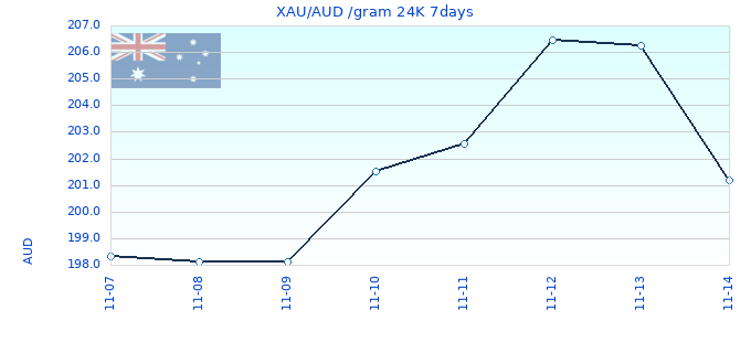 XAU/AUD /gram 24K 7days