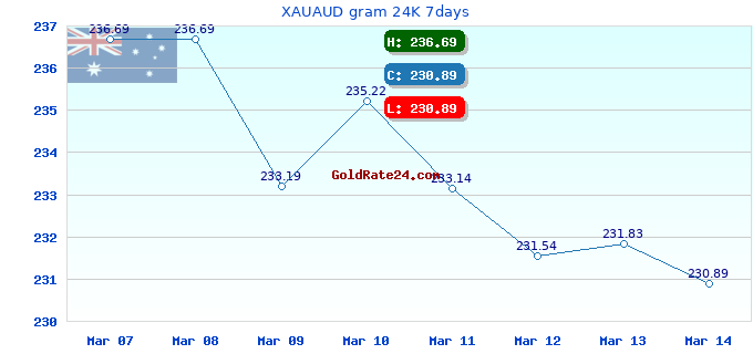 XAUAUD gram 24K 7days