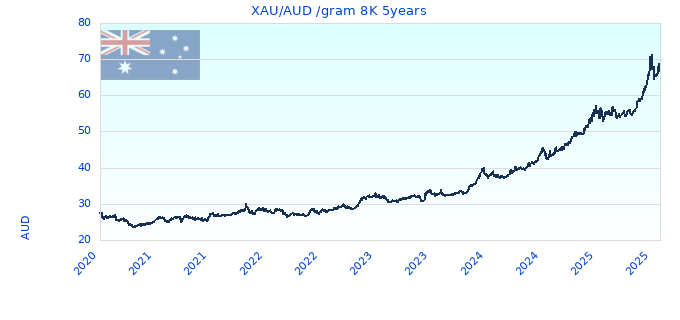 XAU/AUD /gram 8K 5years
