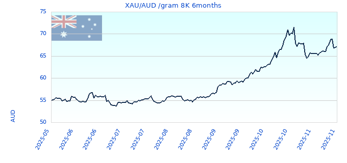XAU/AUD /gram 8K 6months